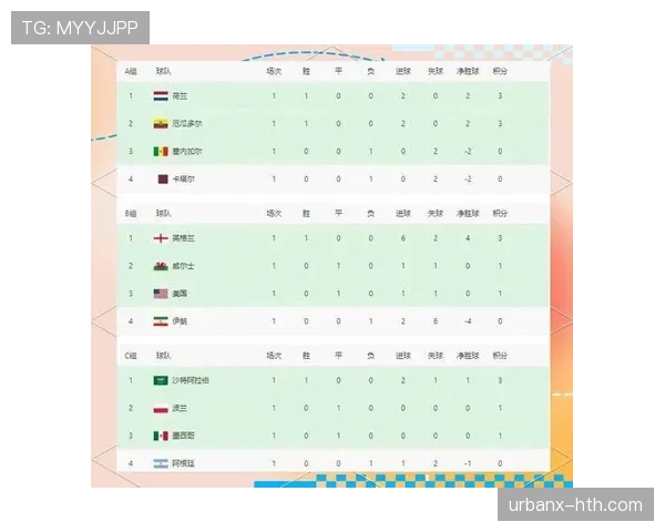 2026世界杯F组净胜球排行：荷兰净胜球达到+6